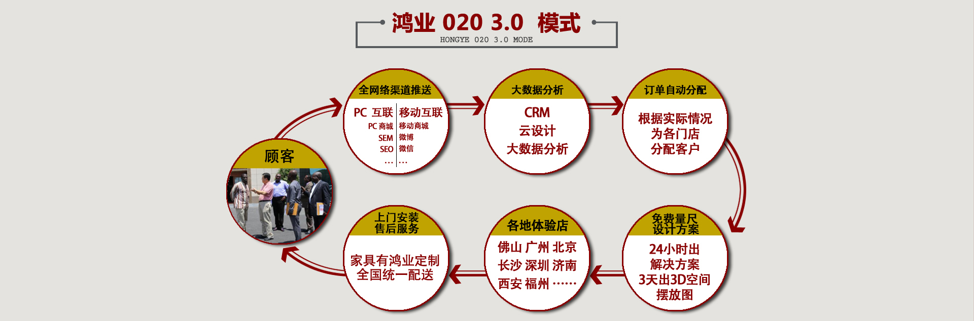 鴻業(yè)家具020模式線上獲取訂單，線下成交解決客戶賣場無客源問題