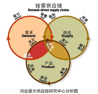 鴻業(yè)盛大供應鏈研究中心分析餅圖