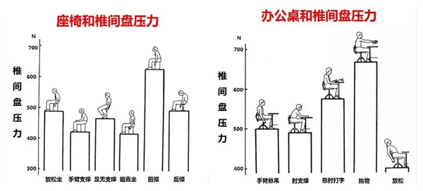 坐姿對腰椎間盤的影響