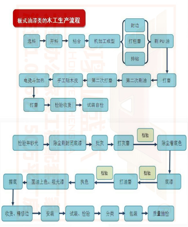 油漆辦公家具生產工序流程圖