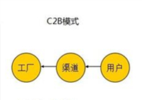 2016年辦公家具進(jìn)入C2B模式，辦公家具款式由客戶決定。